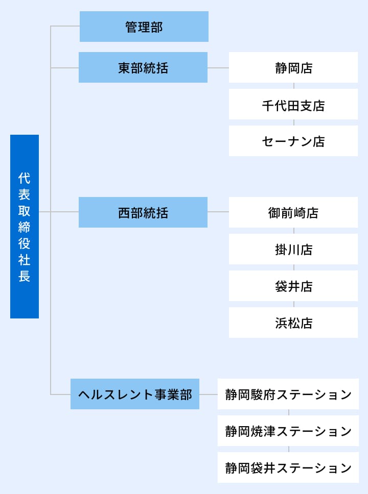 組織図