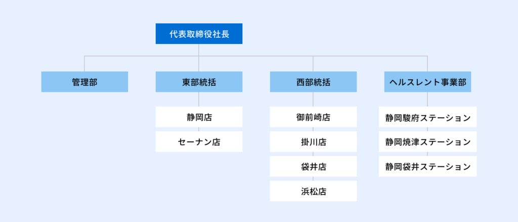 組織図